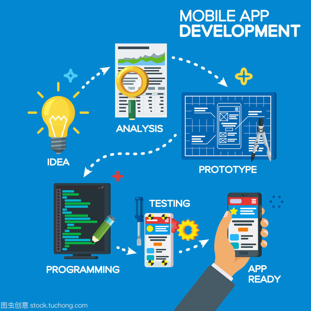移動應用程序開發過程中平面樣式的概念。從創意構思到成品。項目理念、 分析、 原型、 編程、 測試。軟件開發。一步一步的工作過程
