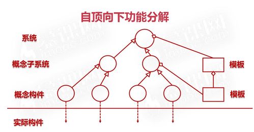 java架構(gòu)ii c1 軟件架構(gòu)設(shè)計(jì)導(dǎo)論 4 基于架構(gòu)的軟件開發(fā) absd